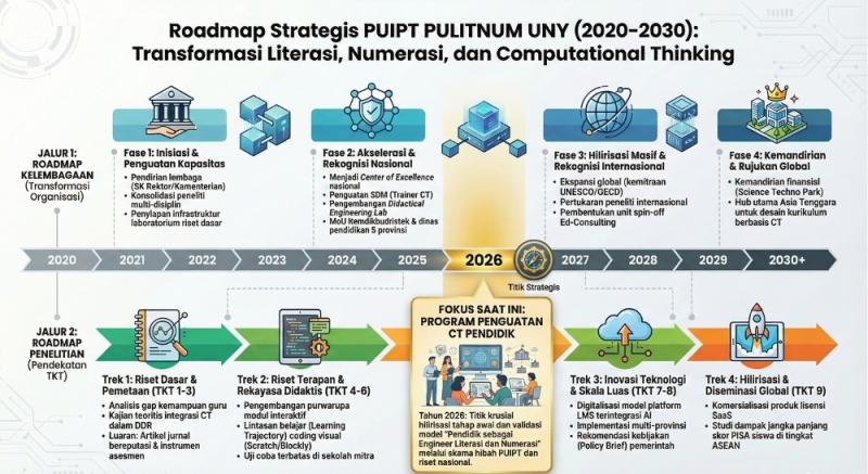 Roadmap Strategis PULITNUM